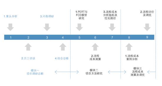 企業(yè)流程成本分析-惠州三人行勞務(wù)派遣公司